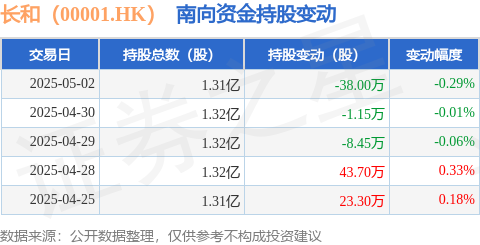 比较好的股票配资 长和（00001.HK）：5月2日南向资金减持38万股
